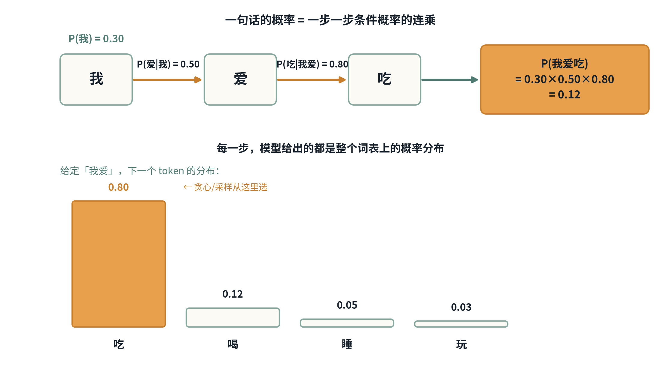 链式连乘:P(我爱吃) = 0.30×0.50×0.80 = 0.12;每一步模型给出的都是整个词表上的概率分布