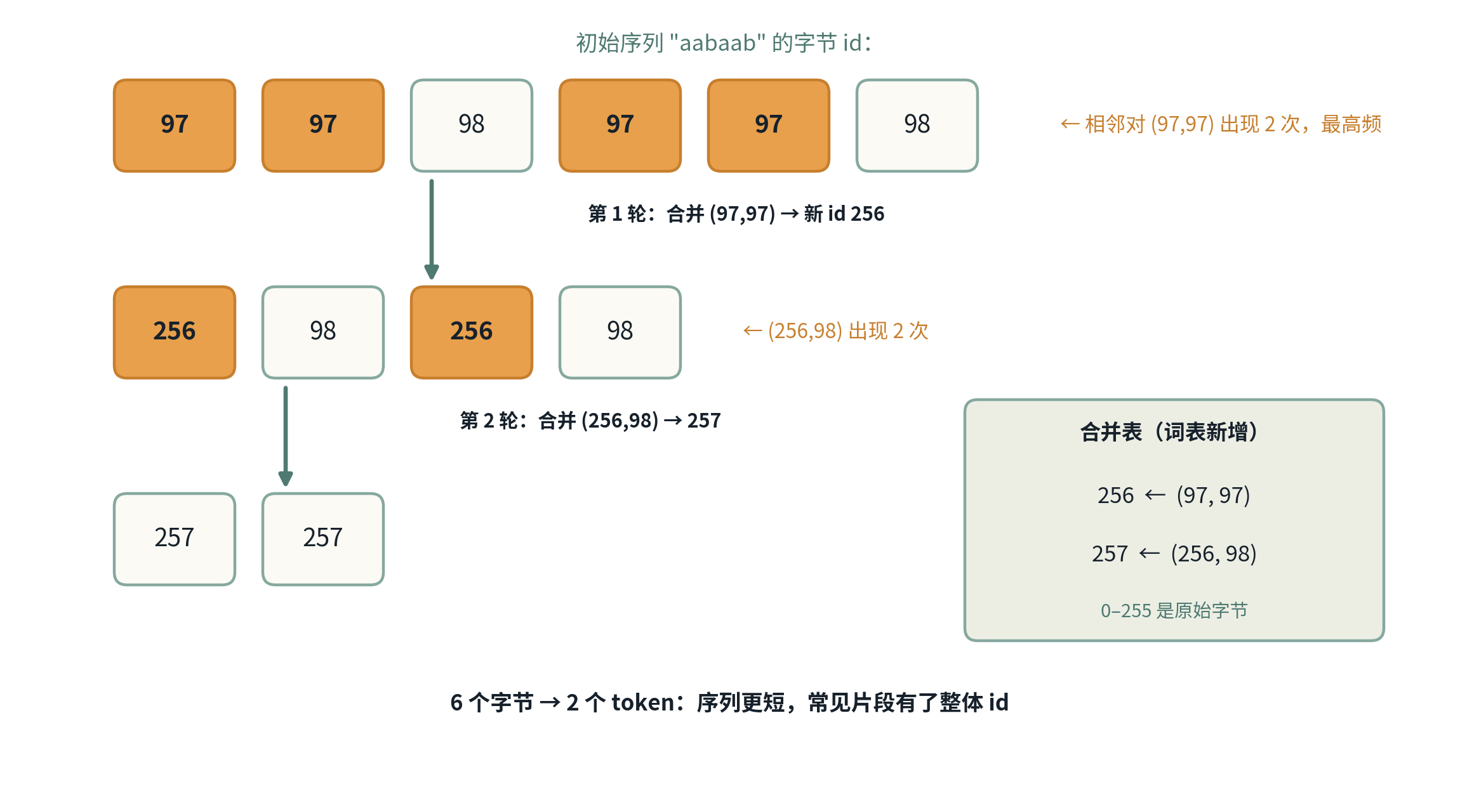 BPE 两轮合并实录：[97,97,98,97,97,98] 中最高频相邻对 (97,97) 先合成 256，再合并 (256,98) 得到 [257,257]