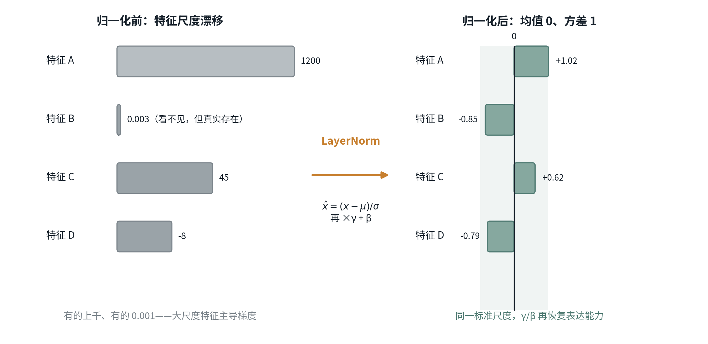 LayerNorm 前后对比：混在一起的 1200 与 0.003 被拉回均值 0、方差 1 的标准尺度