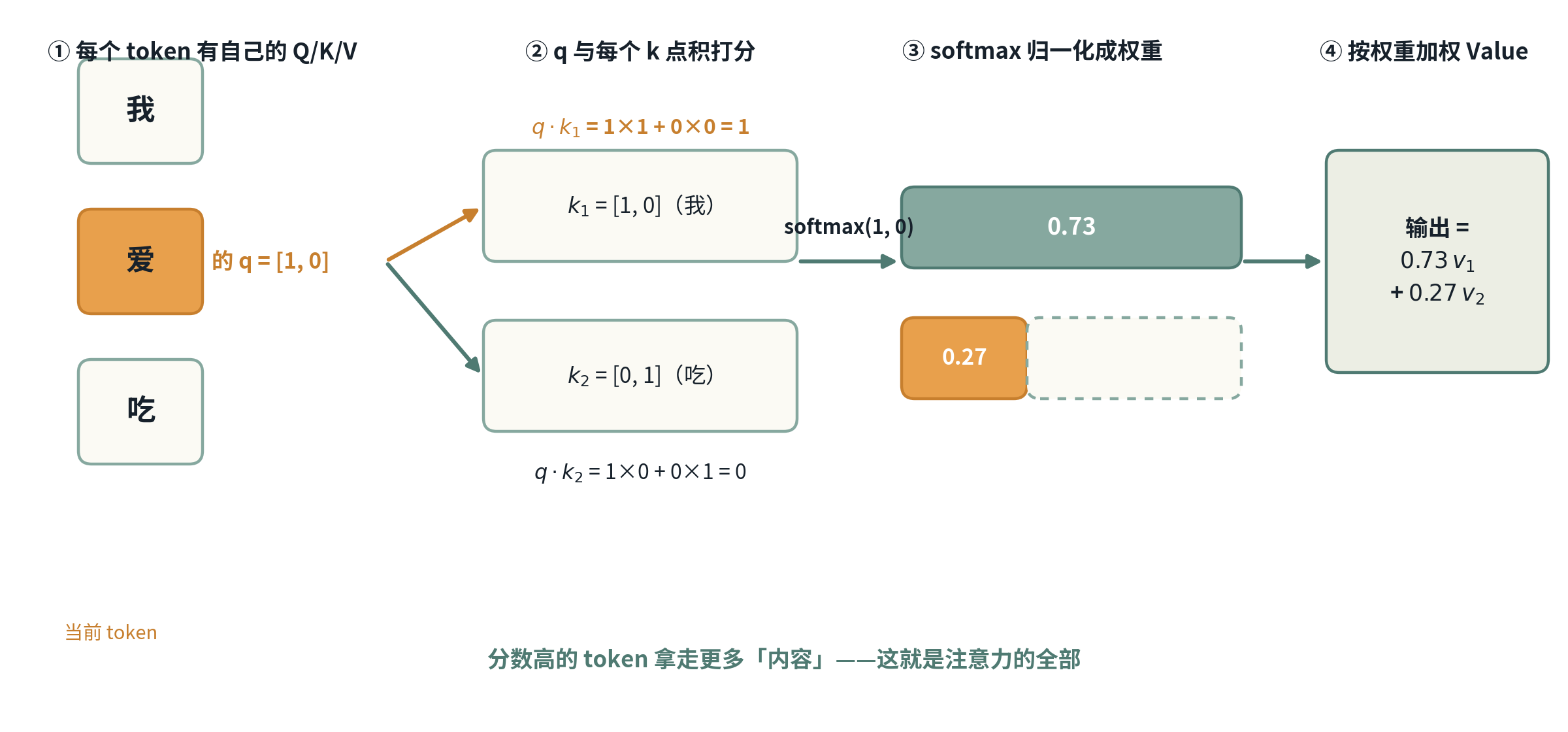 注意力手算示例：q 与两个 k 点积打分得到 1 和 0，softmax 归一化成权重 0.73 和 0.27，再对 Value 加权求和