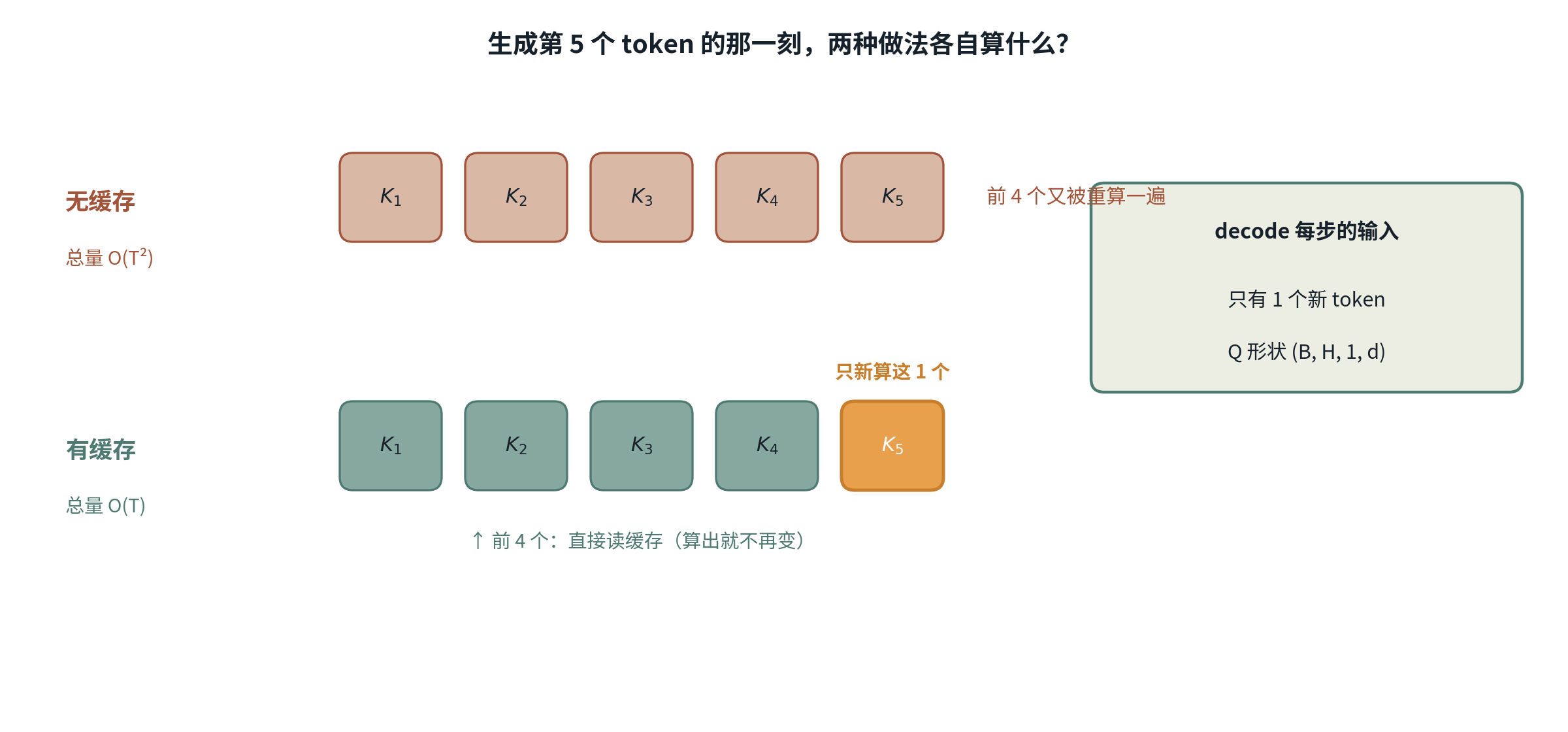 生成第 5 个 token 时：无缓存要把前 4 个 K/V 全部重算，有缓存只新算第 5 个、其余直接读