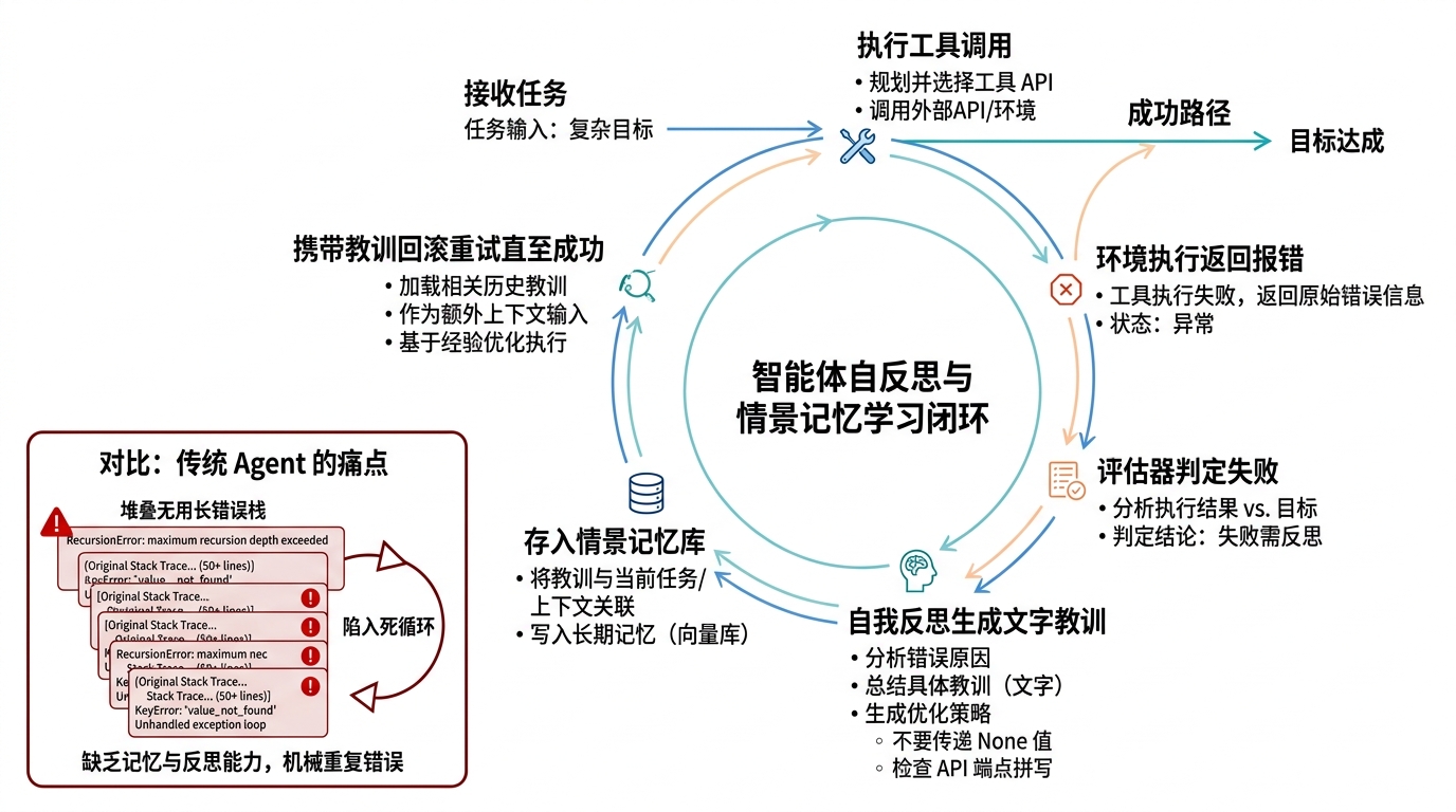 智能体自反思与情景记忆学习闭环：接收任务、工具调用、失败评估、文字反思、存入记忆并回滚重试