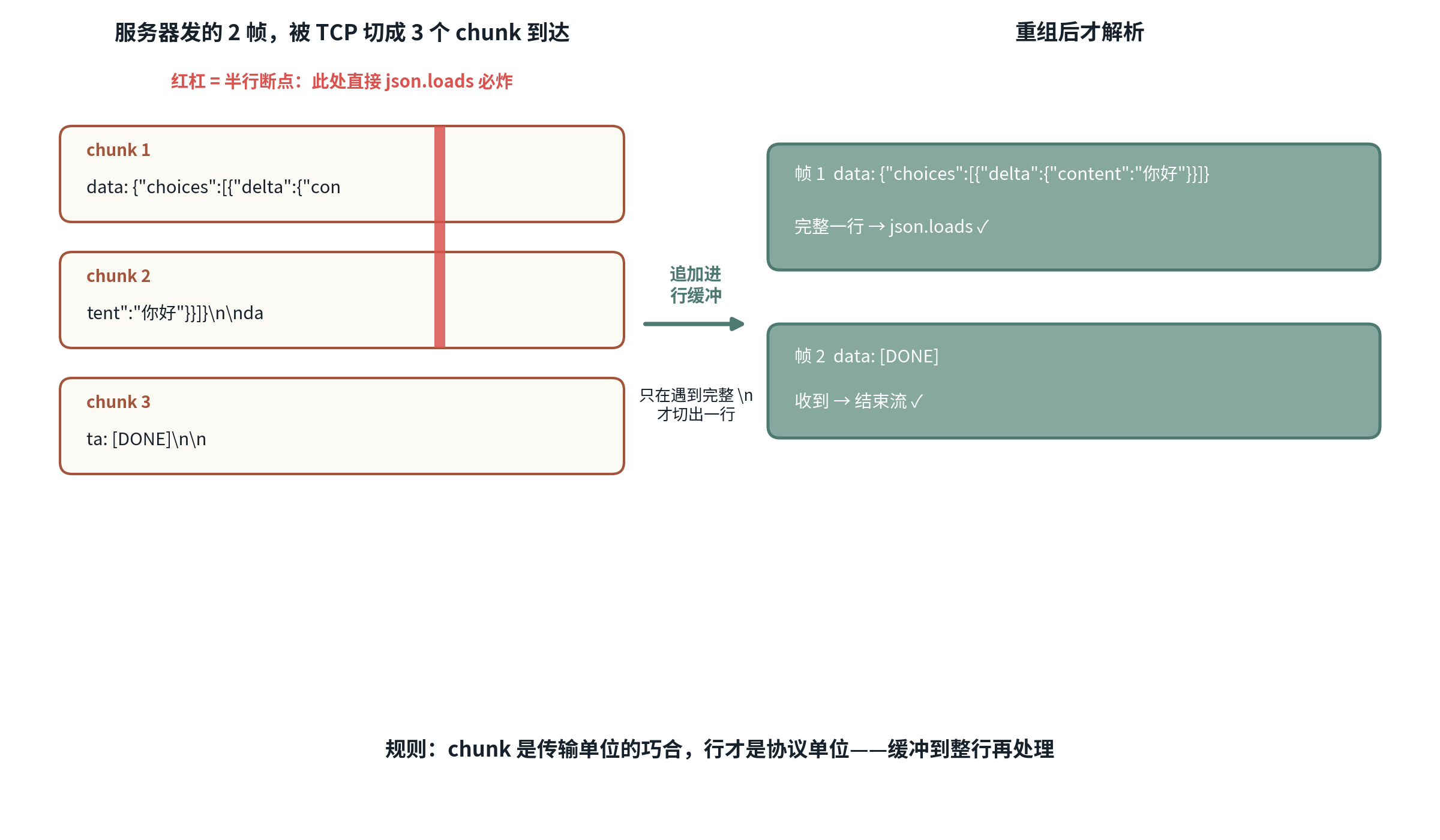 SSE 行缓冲：服务器发的 2 帧被 TCP 切成 3 个 chunk，半行断点处直接 json.loads 必炸，缓冲到整行才解析
