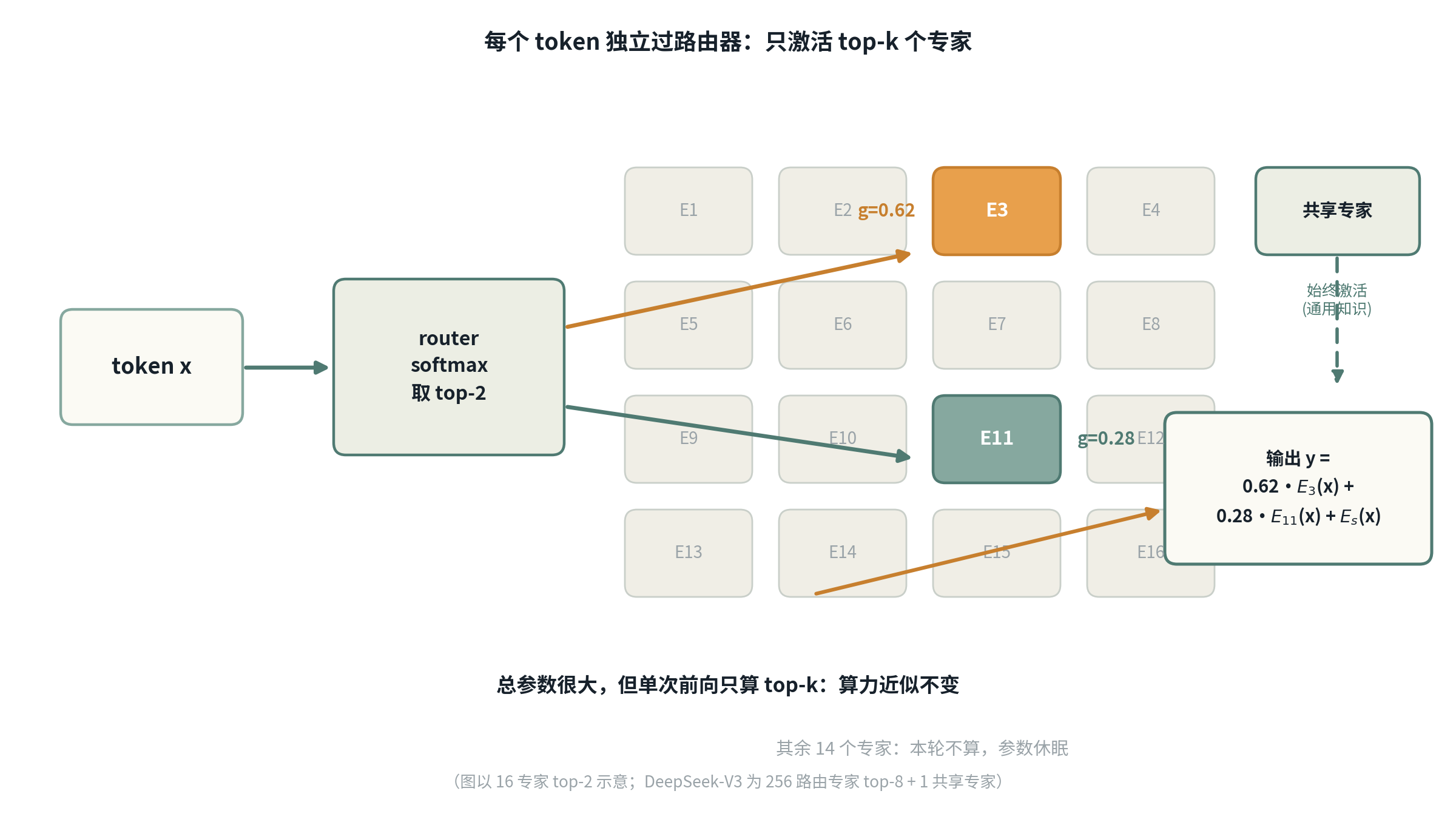 MoE 路由：router 为每个 token 选 top-2 专家并按 gate 权重加权（0.62·E₃ + 0.28·E₁₁），共享专家始终激活